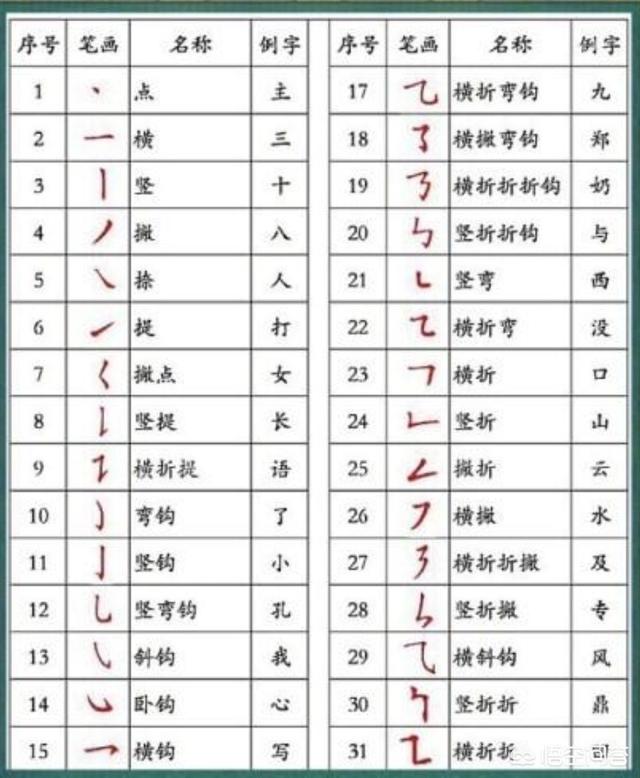 头条问答 感觉现在小学生写字时 笔顺 笔画问题很严重 你们发现了吗 7个回答