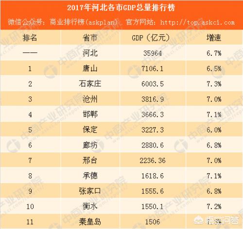 唐山GDP如何连续多年占据河北第一，河北省有多少个市 河北省哪个市地区经济最发达