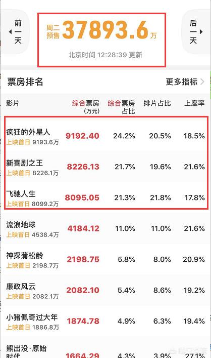 8部电影激战春节档：周星驰、王宝强、黄渤等领衔,能打破去年单片30亿的票房记录吗？