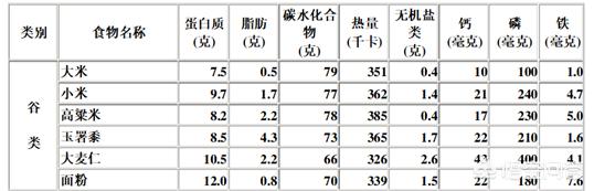 吃米和吃面哪个好，到底是吃米对身体好还是吃面对身体好