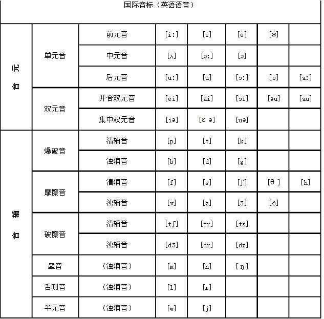 不懂英文如何招英语相关工作同时进行学习