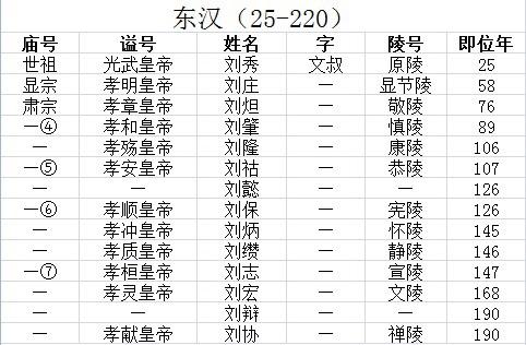 古代皇帝谥号一览表 中国最全古代皇帝全部谥号