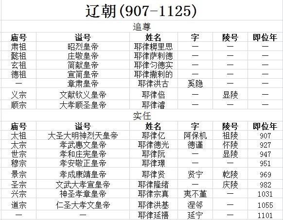 古代皇帝谥号一览表 中国最全古代皇帝全部谥号