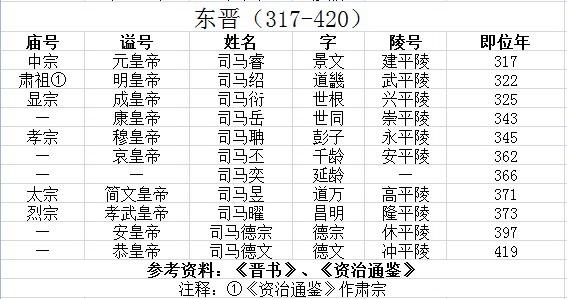 古代皇帝谥号一览表 中国最全古代皇帝全部谥号