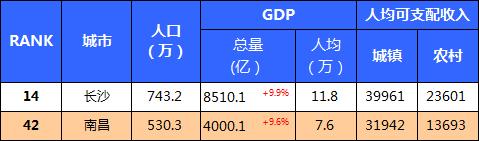 南昌和长沙哪个城市更好？