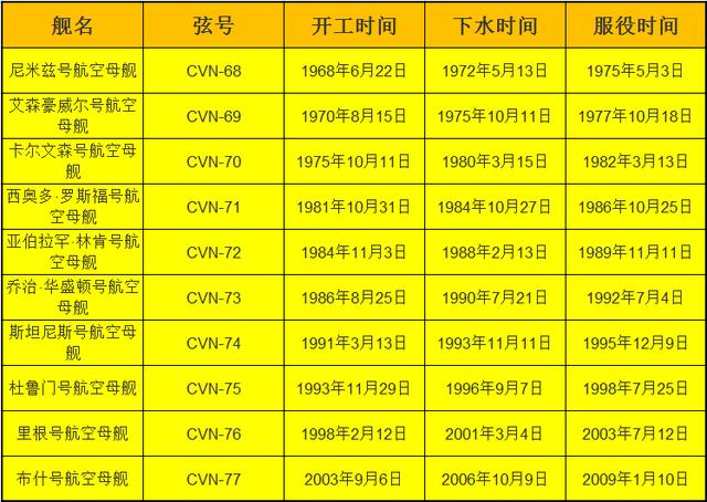 世界上最大的狗排名第几名:世界上最大的航母是哪艘？