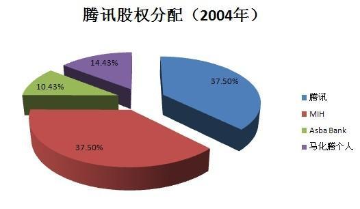 腾讯最大的股东是谁？