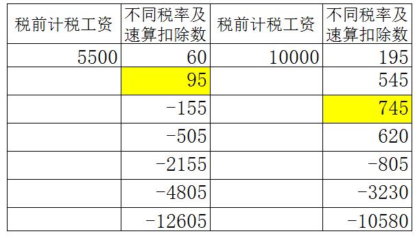 个人所得税的计算方法，怎么计算工资应缴的个人所得税