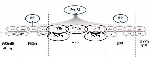 集成供应链和供应链的区别（什么是集成供应链）