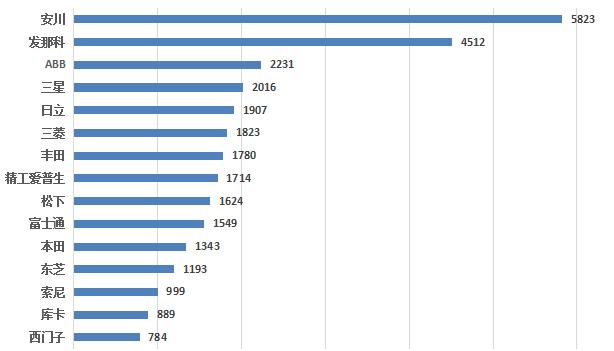 工业机器人产业全球专利申请量Top15都有哪些公司？