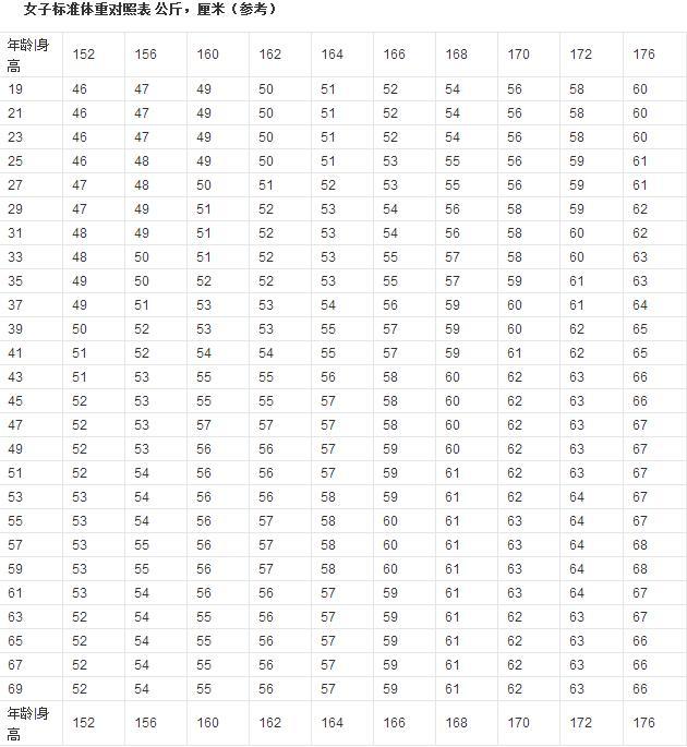 女生身高170完美体重,女生最完美的身高体重应该是多少？