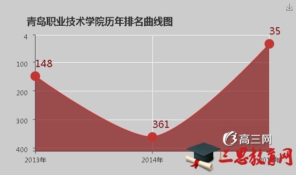 青岛职业技术学院怎么样(青岛职业技术学院怎么样?就业前景)