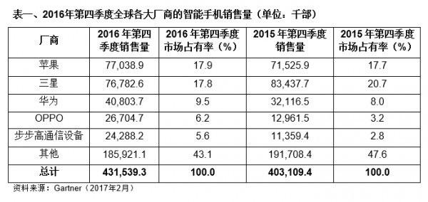 手机的前十排名是哪些？