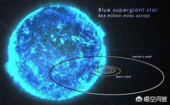 当然红巨星是恒星的不同发展阶段,而蓝巨星则是恒星的归类,请各位不要