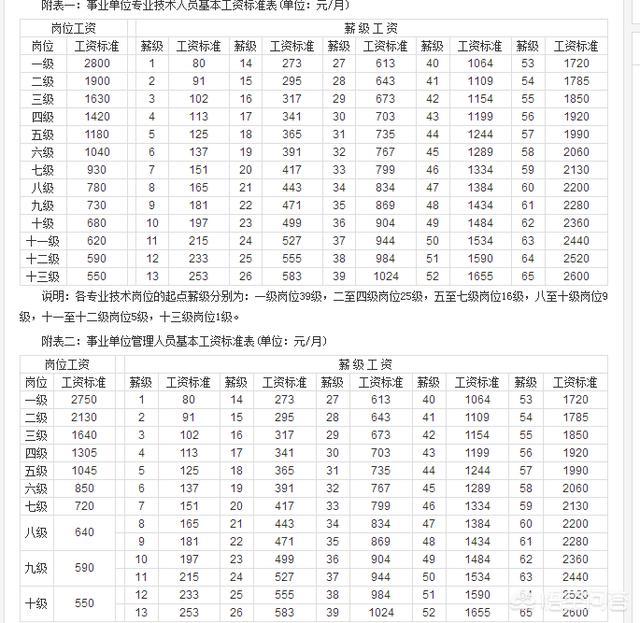 大专毕业、教了34年书并任职小教高级15年的人的工资属于什么级别？