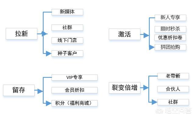 ﻿小程序上线之后，又该如何运营推广呢