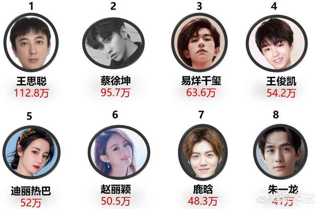 易烊千玺弟弟创世界纪录:“顶级流量”是个什么概念，有哪些例子