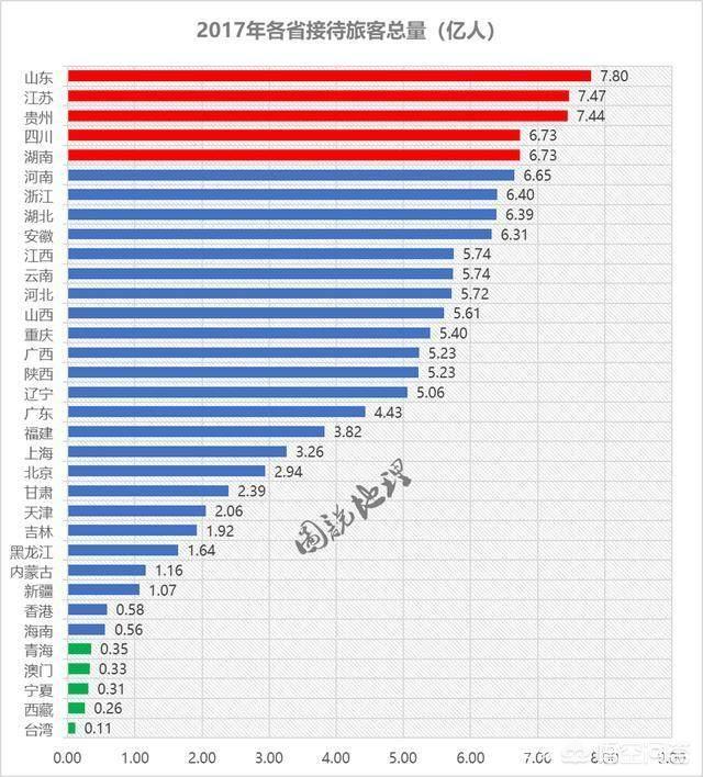 中国有34个省级行政区,不比经济只看旅游,你认为谁能排名第一？