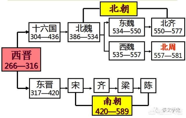 南北朝历史:南北朝是一段怎样的历史？