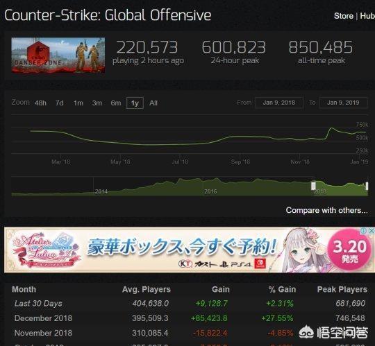 CSGO免费后人气终于回归,外挂数量却也跟着暴增,对此你有什么看法？
