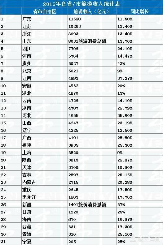 四川雅女湖水怪真的存在吗，中国有34个省级行政区，不比经济只看旅游，你认为谁能排名第一