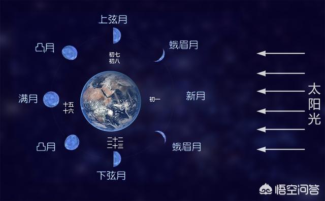 农历月份是按照月相变化制定的,每月初一太阳直射月球背面,十五直射