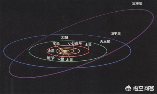 如果太阳系是一个平面探测器垂直于太阳系发射能飞出太阳系吗