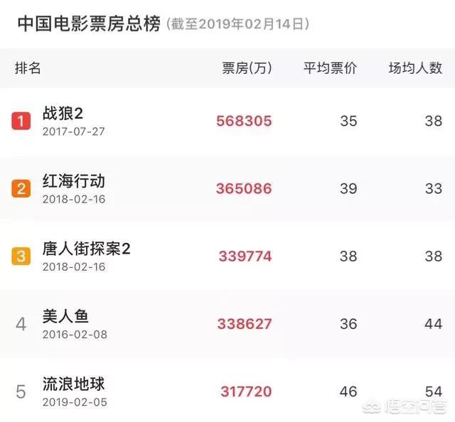 《流浪地球》总票房会破《战狼2》吗？