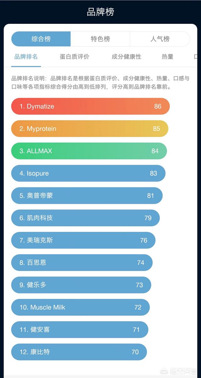 哪个品牌蛋白粉好，哪个品牌的蛋白粉比较好？