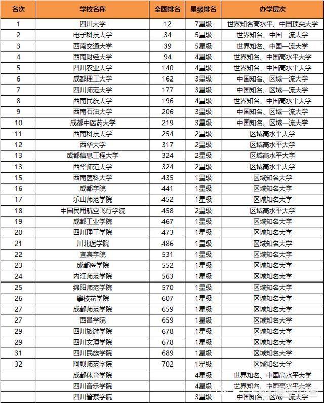 四川省内排名前五的大学,你了解吗？