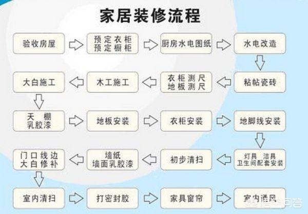 我家里刚开始装修什么都不懂,我该注意些什么啊？