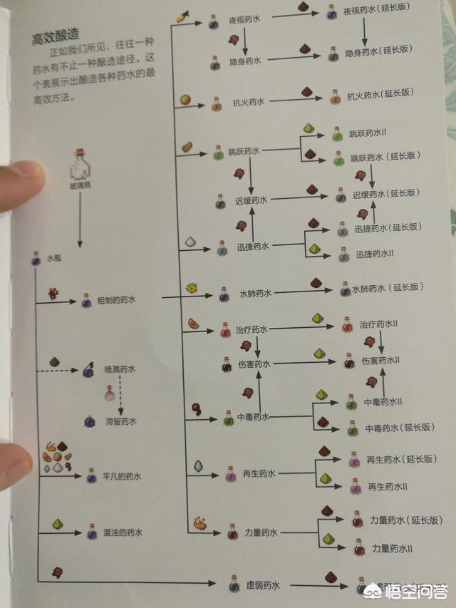 如何在《我的世界》里面酿造隐形药水、凋零药水、幸运药水？