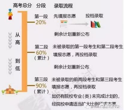什么是一本？什么是二本？