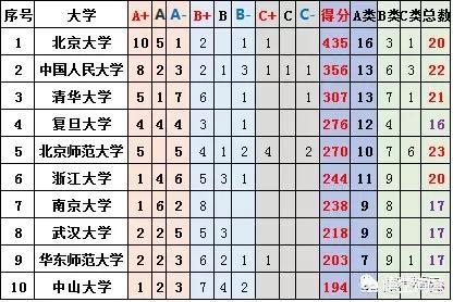 中山大学的综合水平能排进全国大学前十吗？