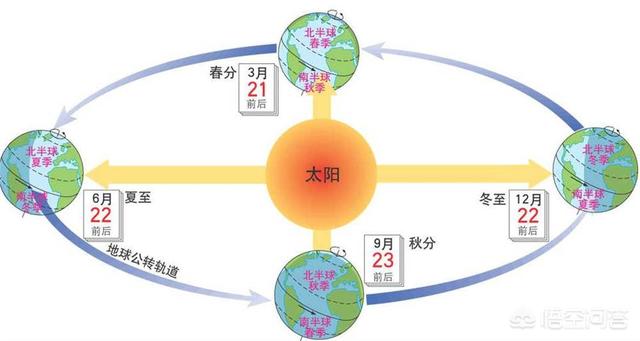 地球通过自转就可以形成黑夜白天和四季它为啥要围着太阳公转