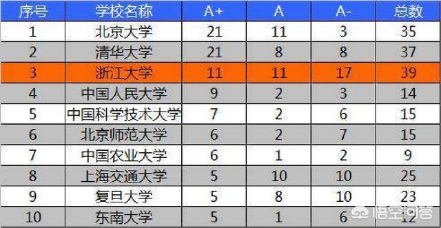 国内高校排名第一的是哪个,国内高校排名2021最新排名