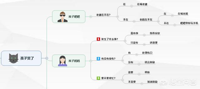 创业思维导图怎么画，有哪些软件可以做思维导图