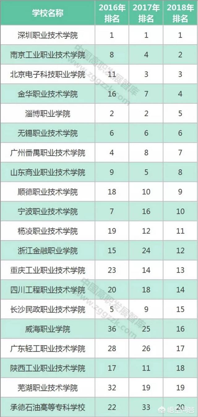 有哪些值得推荐的职业技术学院？