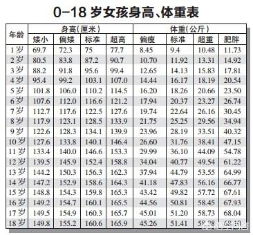 0至18岁儿童身高对应表内容是什么？