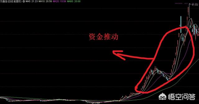 股票的涨跌原理是什么？主动性卖出即然没人买,那股票卖给谁了？