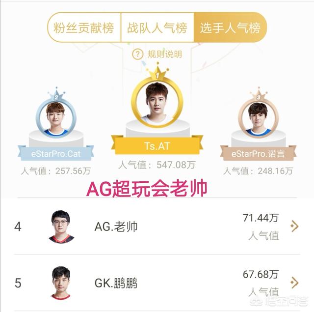 AG超玩会首周人气榜出炉,梦泪仅仅排在了第2名,一诺和六点六未上榜,如何评价？