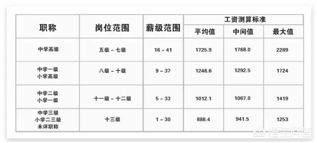 教师工资中的十档、九档、八档是怎么划定的？