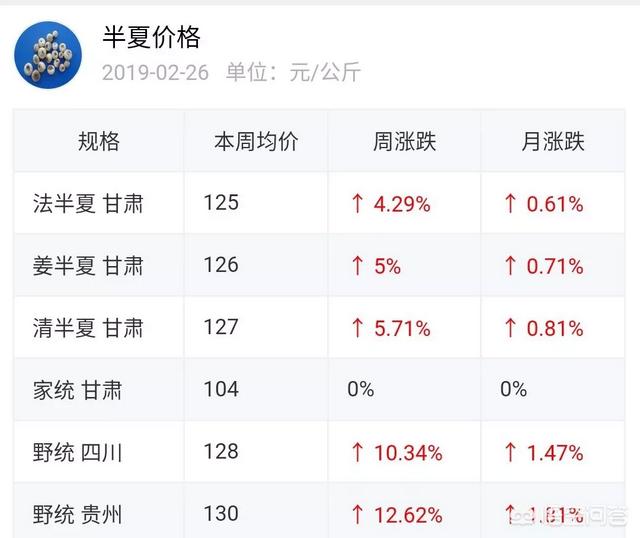 中药材开始种植了,2019年哪些中药材行情好？