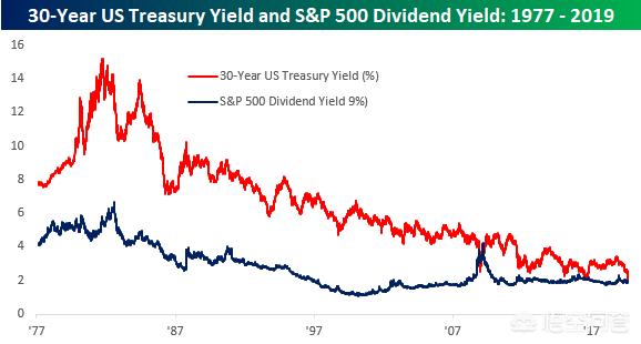 美国30年期国债收益率跌至标普500指数的股息收益率下方，这意味着什么？