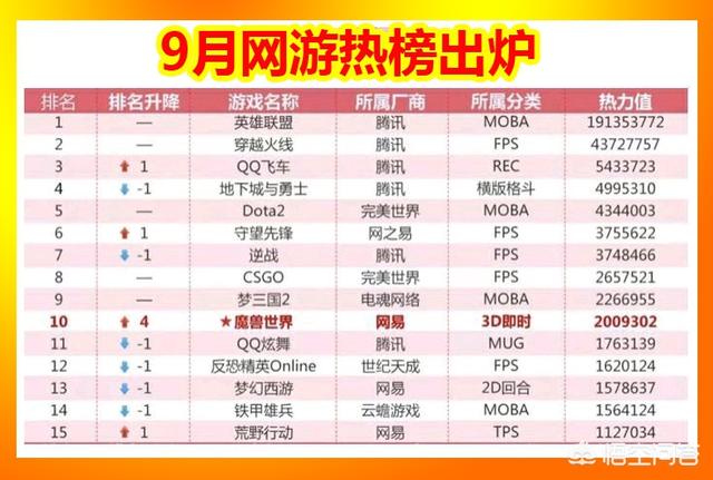 9月网吧游戏热度榜,DNF排名第4,首次无缘前3,地下城真的要黄了,你如何评价？