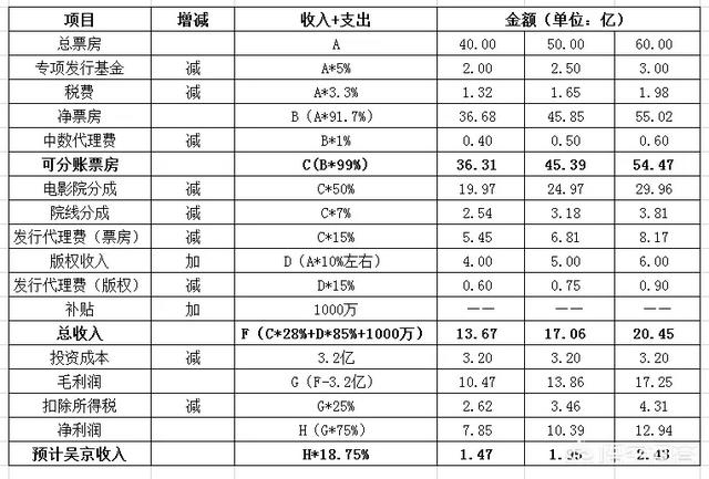 《流浪地球》票房破纪录！投资6000万的吴京最终能赚多少？