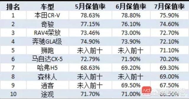 头条问答 Cx5保值吗 8个回答