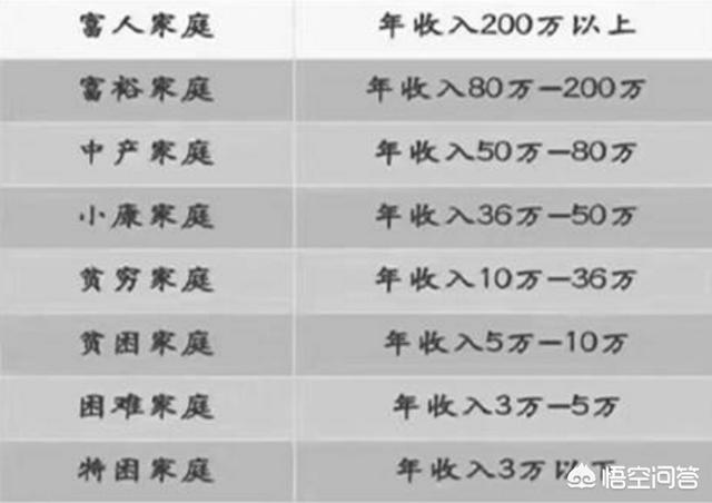 在中国,月入1万属于小康水平吗？
