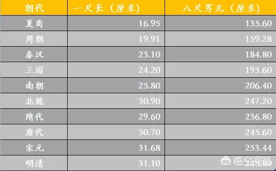 根据《三国演义》中描述,曹操身长七尺,那曹操身高约为1.69米.