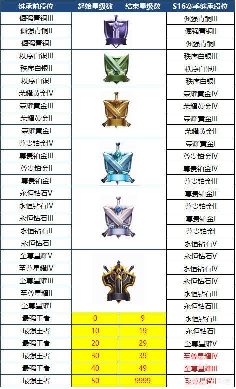 王者荣耀：s16赛季更新段位继承机制,对此你有什么想法？